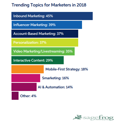 Marketing Topics